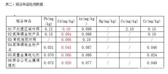 秀谷重金属钝化剂 降低水稻镉含量的关键技术探索